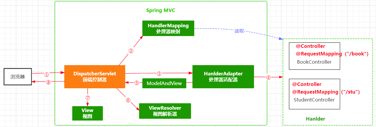 SpringMVC | Coding强